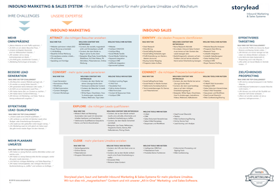 B2B Inbound Marketing and Sales Trichter 10/18