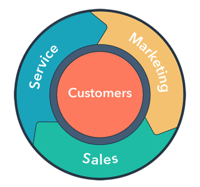 HubSpot Flywheel Customer Success