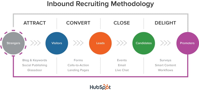 Inbound Recruiting @Storylead