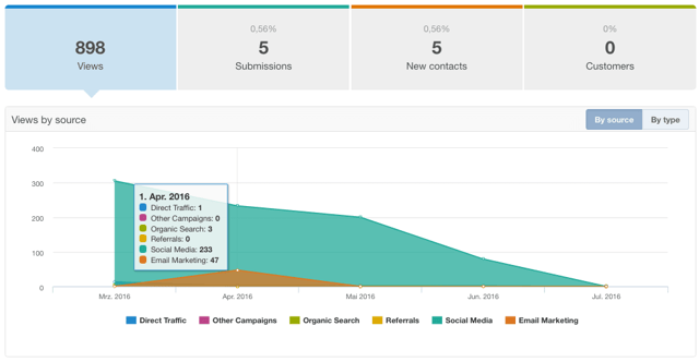 Erfolg eine Blog-Posts messen und analysieren Erfolg eine Blog-Posts messen und analysieren