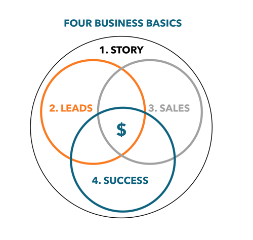 Four Business Basics @storylead