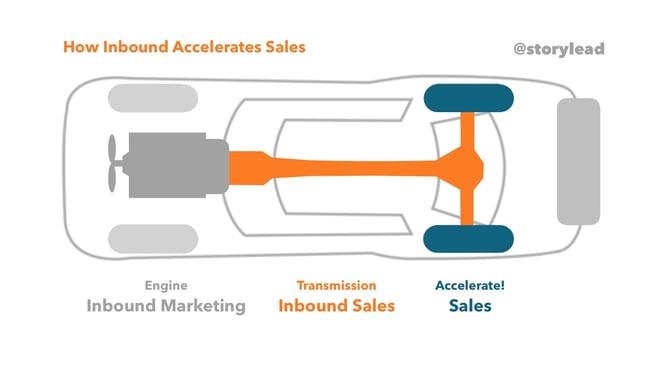 How_Inbound_Accelerates_Sales_storyleadHow_Inbound_Accelerates_Sales_storylead.jpg