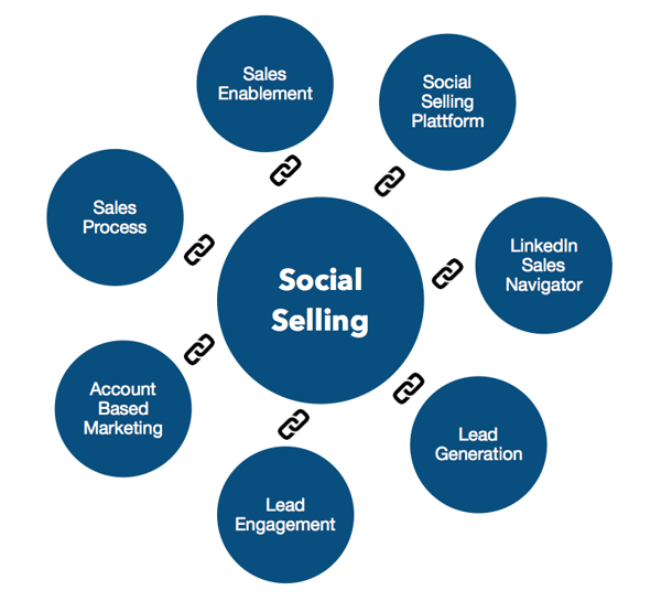 Topic Cluster Struktur Social Selling