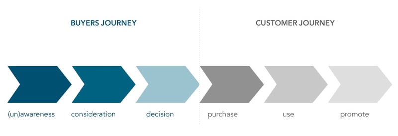 Storylead-was-ist-der-Unterschied-von-Buyer-Journey-und-Customer-Journey