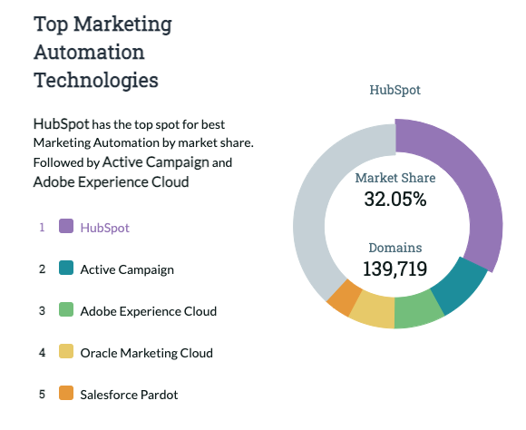 HubSpot-number-one-marketing-automation-technology-worldwide