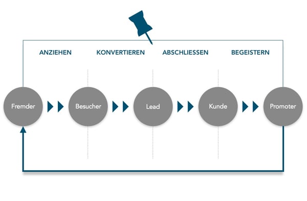 Inbound Marketing Methodik