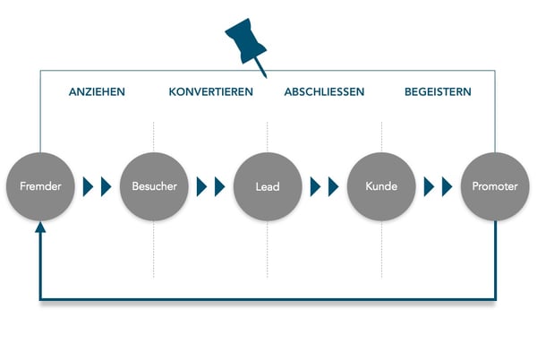 Storylead-Inbound-Methodik-erklaert-gehoert-zu-Inbound-Marketing