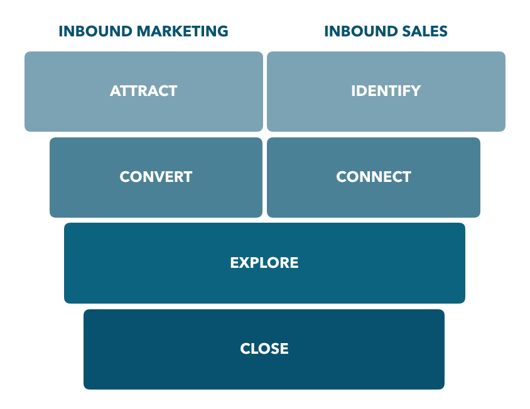 Klassischer Inbound Marketing und Sales Funnel