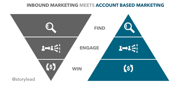 Inbound Marketing meets Account Based Marketing.png