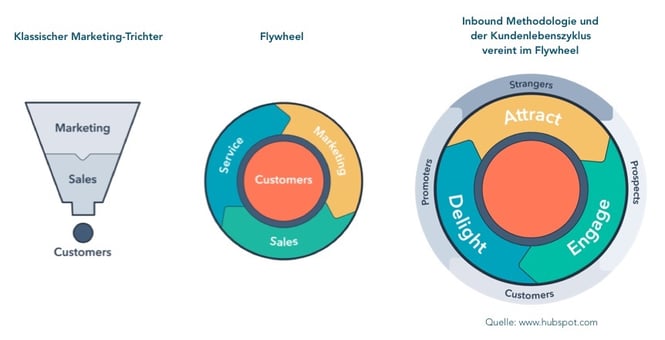 Klassischer Marketing-Trichter, Flywheel und Inbound Methodologie und der Kundenlebenszyklus vereint im Flywheel