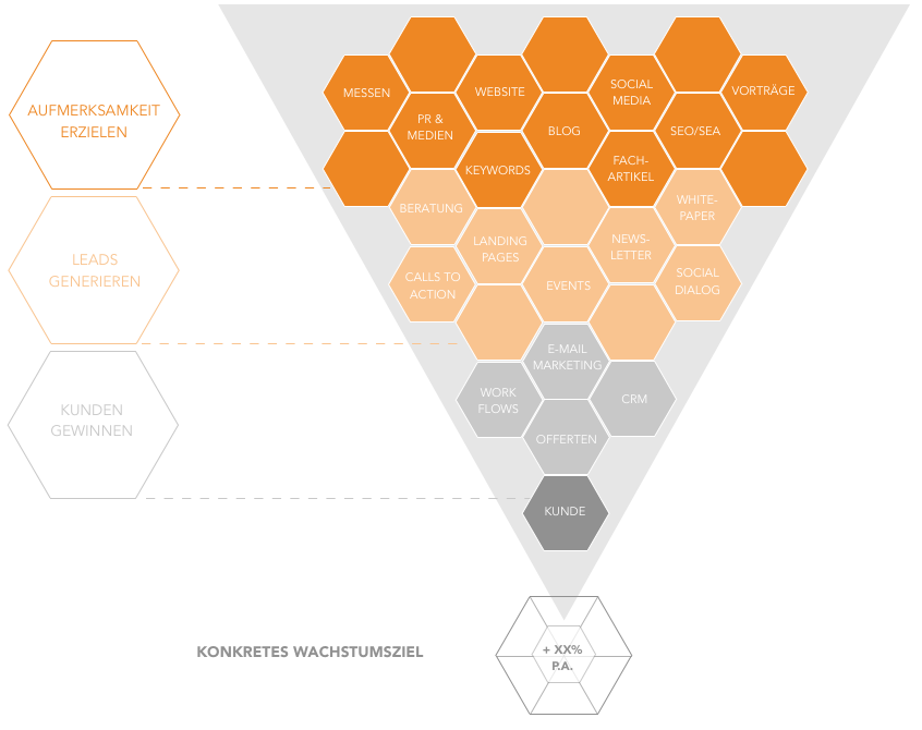 storylead-inbound-trichter-grafik